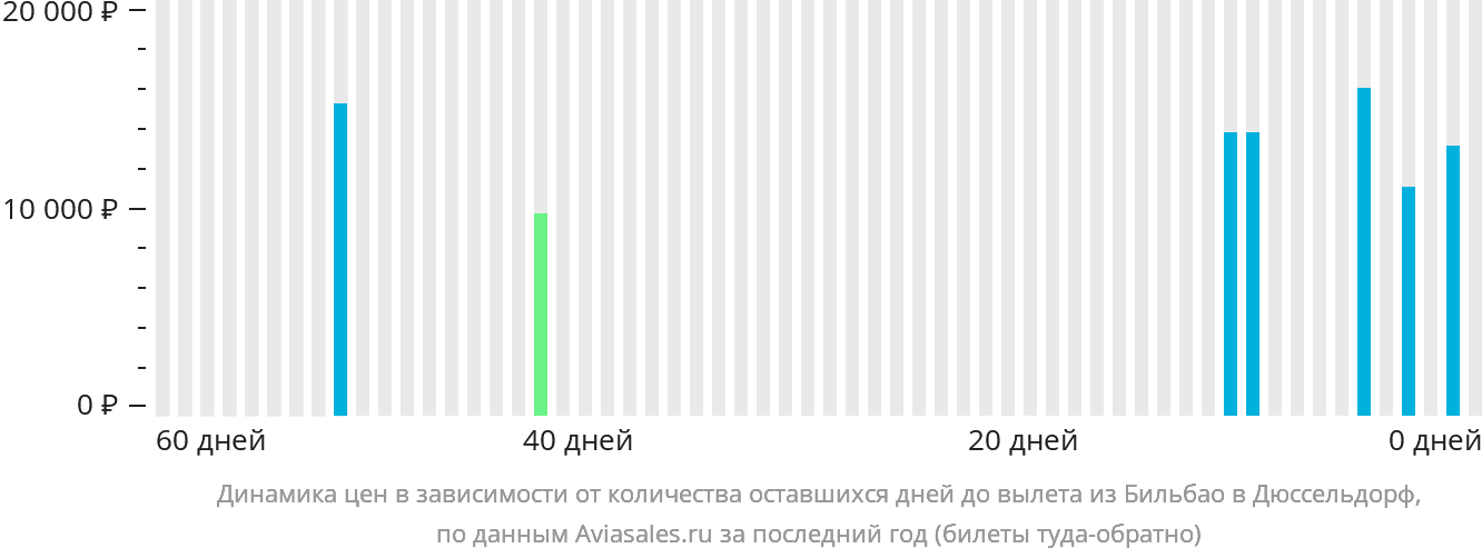 Динамика цен в зависимости от количества оставшихся дней до вылета из Бильбао в Дюссельдорф