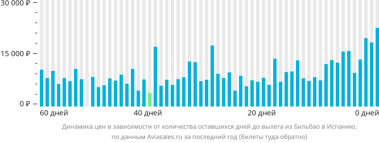 Динамика цен в зависимости от количества оставшихся дней до вылета из Бильбао в Испанию