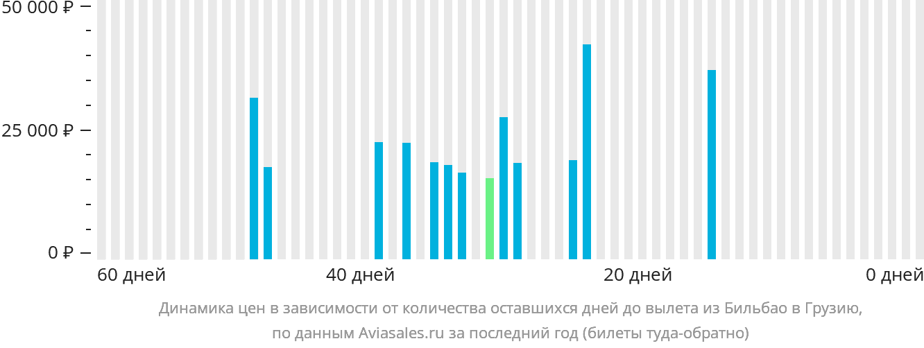 Динамика цен в зависимости от количества оставшихся дней до вылета из Бильбао в Грузию