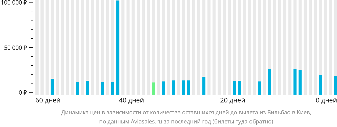 Динамика цен в зависимости от количества оставшихся дней до вылета из Бильбао в Киев