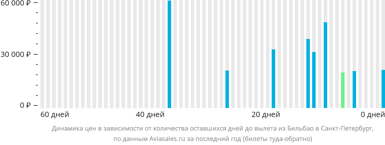 Динамика цен в зависимости от количества оставшихся дней до вылета из Бильбао в Санкт-Петербург
