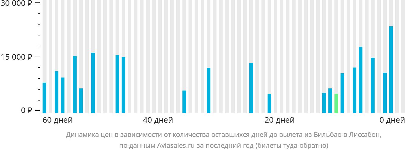 Динамика цен в зависимости от количества оставшихся дней до вылета из Бильбао в Лиссабон