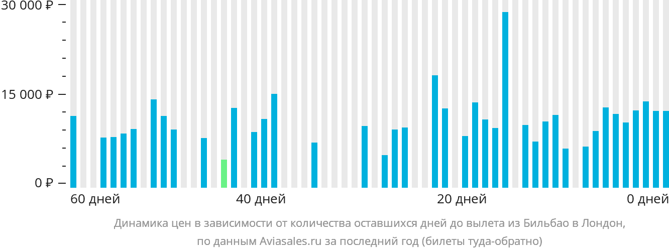 Динамика цен в зависимости от количества оставшихся дней до вылета из Бильбао в Лондон