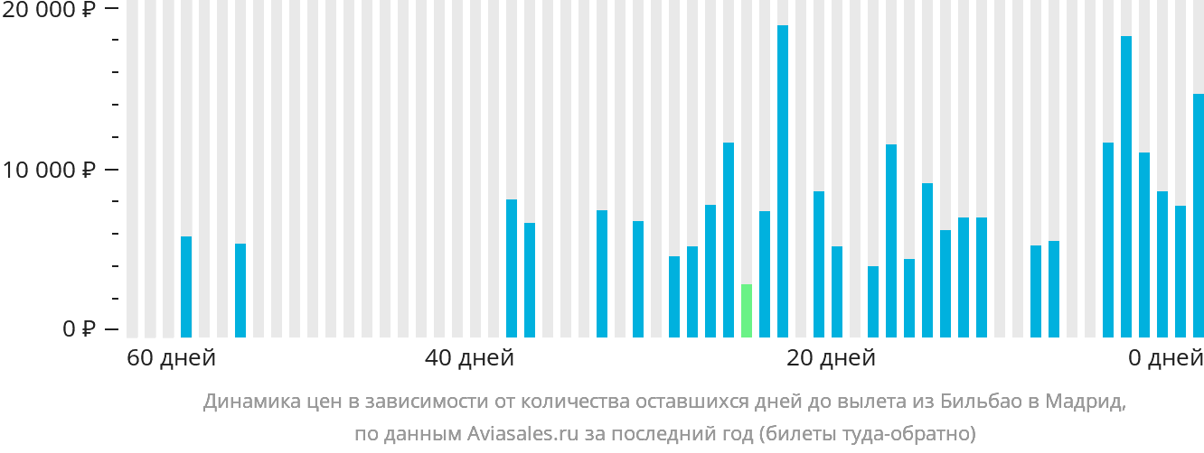 Динамика цен в зависимости от количества оставшихся дней до вылета из Бильбао в Мадрид