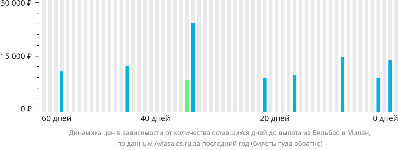 Динамика цен в зависимости от количества оставшихся дней до вылета из Бильбао в Милан