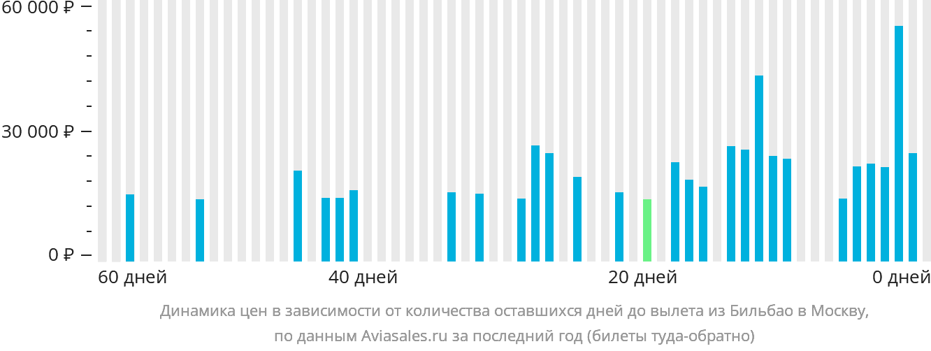 Динамика цен в зависимости от количества оставшихся дней до вылета из Бильбао в Москву