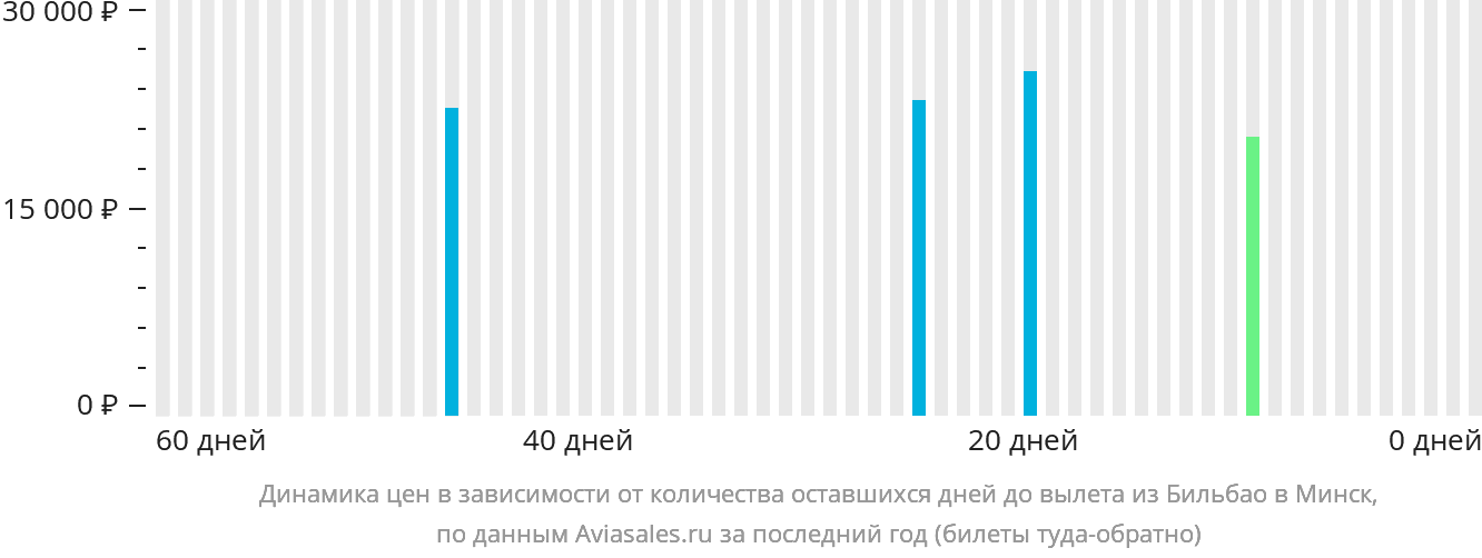 Динамика цен в зависимости от количества оставшихся дней до вылета из Бильбао в Минск
