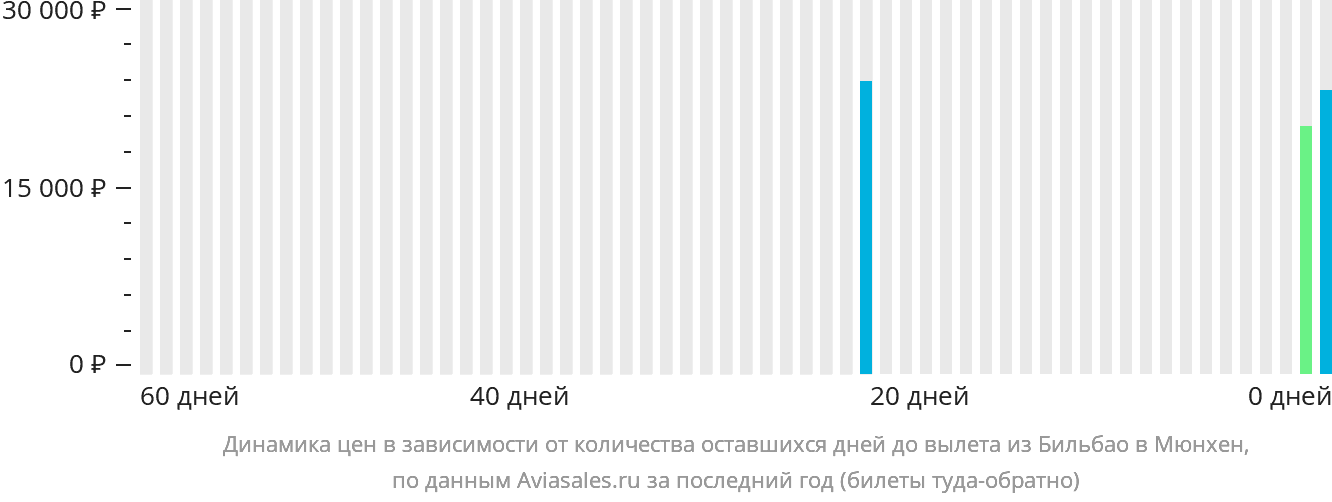 Динамика цен в зависимости от количества оставшихся дней до вылета из Бильбао в Мюнхен