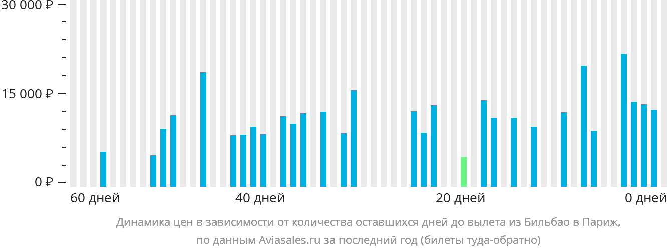 Динамика цен в зависимости от количества оставшихся дней до вылета из Бильбао в Париж