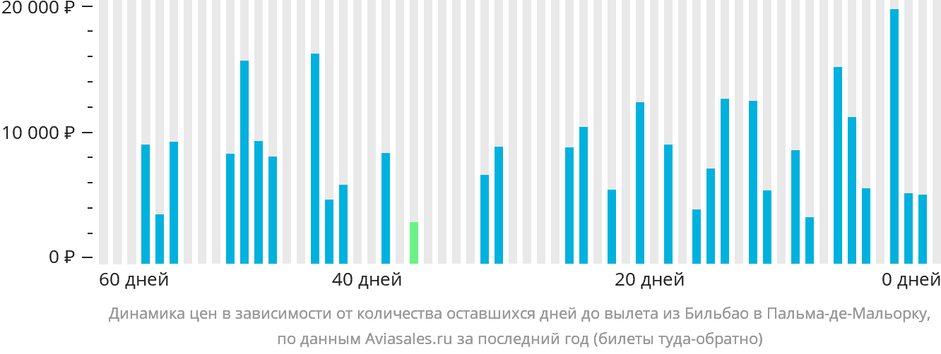 Динамика цен в зависимости от количества оставшихся дней до вылета из Бильбао в Пальма-де-Майорку