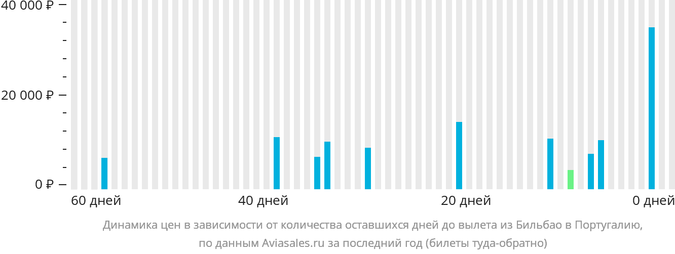 Динамика цен в зависимости от количества оставшихся дней до вылета из Бильбао в Португалию