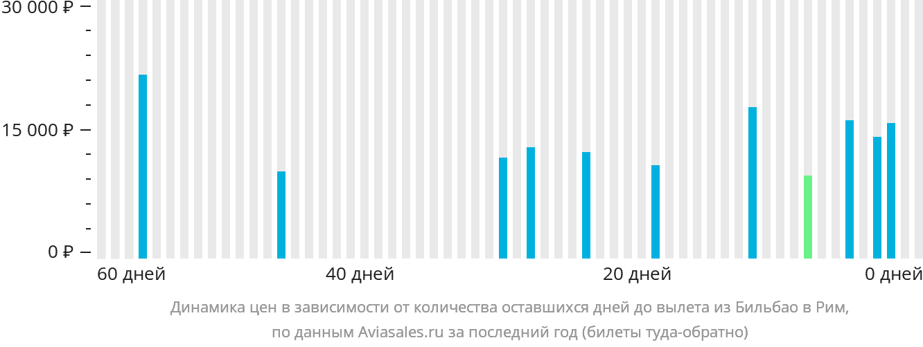 Динамика цен в зависимости от количества оставшихся дней до вылета из Бильбао в Рим