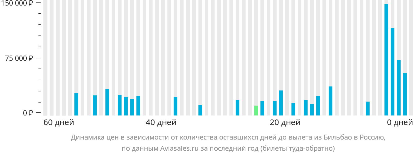 Динамика цен в зависимости от количества оставшихся дней до вылета из Бильбао в Россию