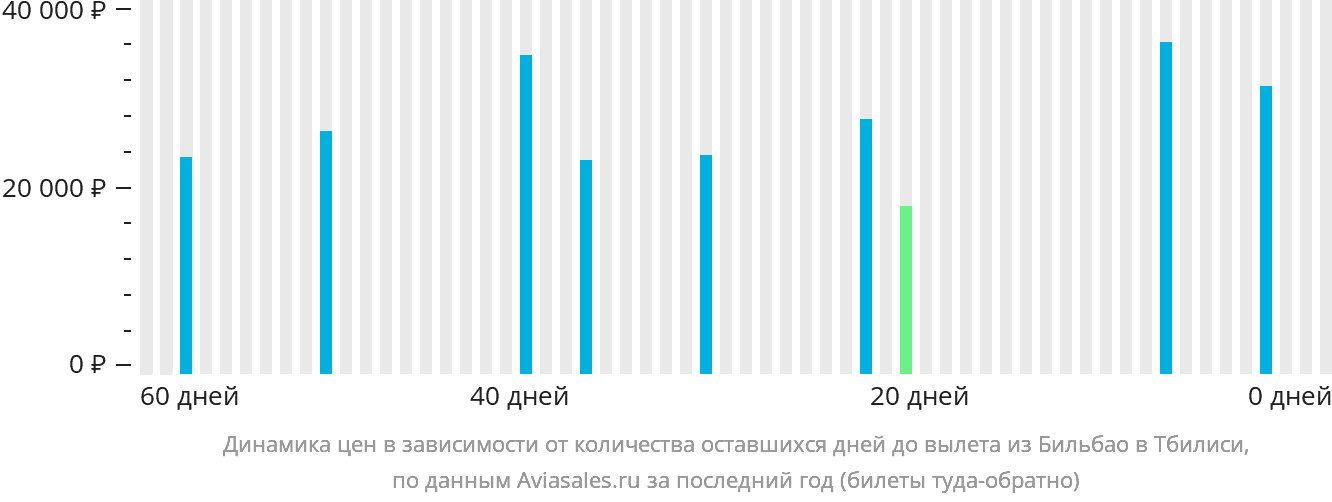 Динамика цен в зависимости от количества оставшихся дней до вылета из Бильбао в Тбилиси