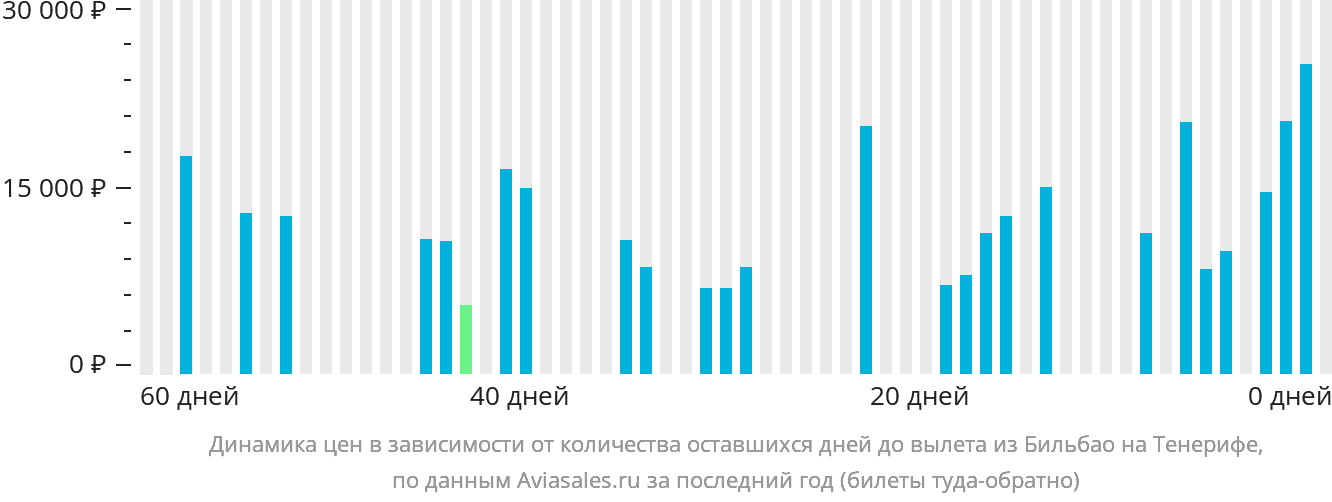Динамика цен в зависимости от количества оставшихся дней до вылета из Бильбао на Тенерифе
