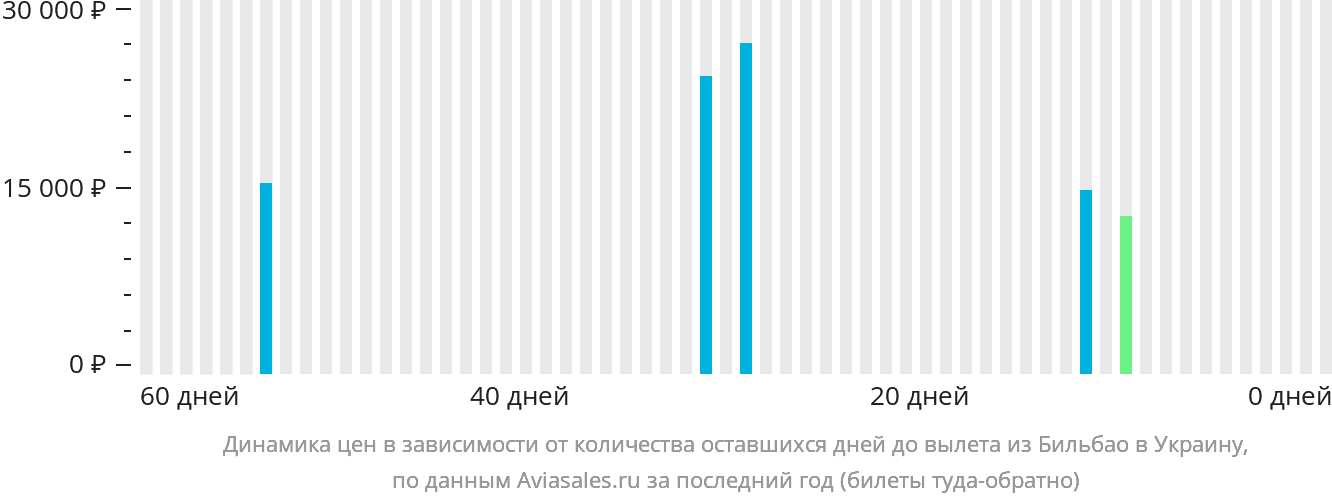 Динамика цен в зависимости от количества оставшихся дней до вылета из Бильбао в Украину