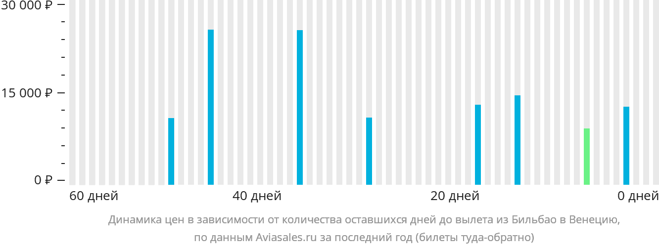 Динамика цен в зависимости от количества оставшихся дней до вылета из Бильбао в Венецию