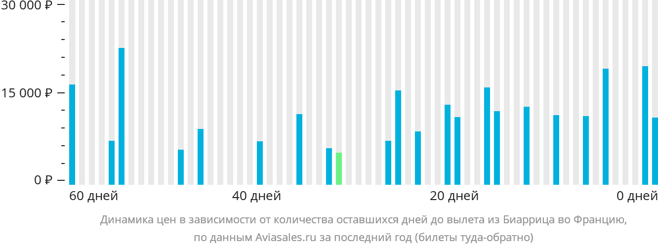 Динамика цен в зависимости от количества оставшихся дней до вылета из Биаррица во Францию