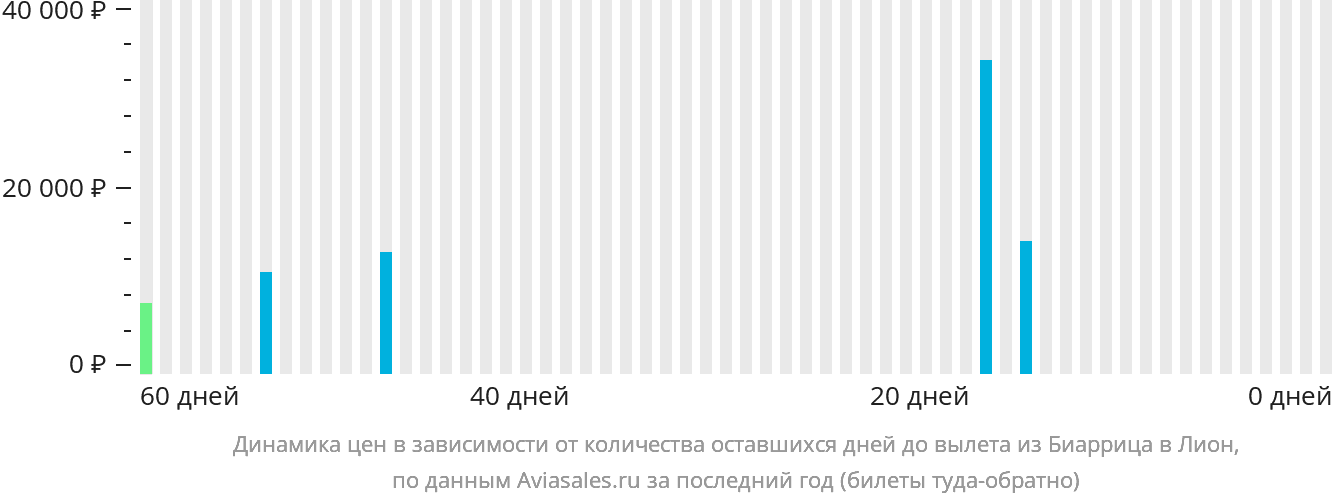 Динамика цен в зависимости от количества оставшихся дней до вылета из Биаррица в Лион