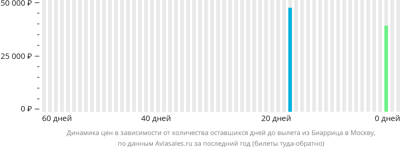 Динамика цен в зависимости от количества оставшихся дней до вылета из Биаррица в Москву