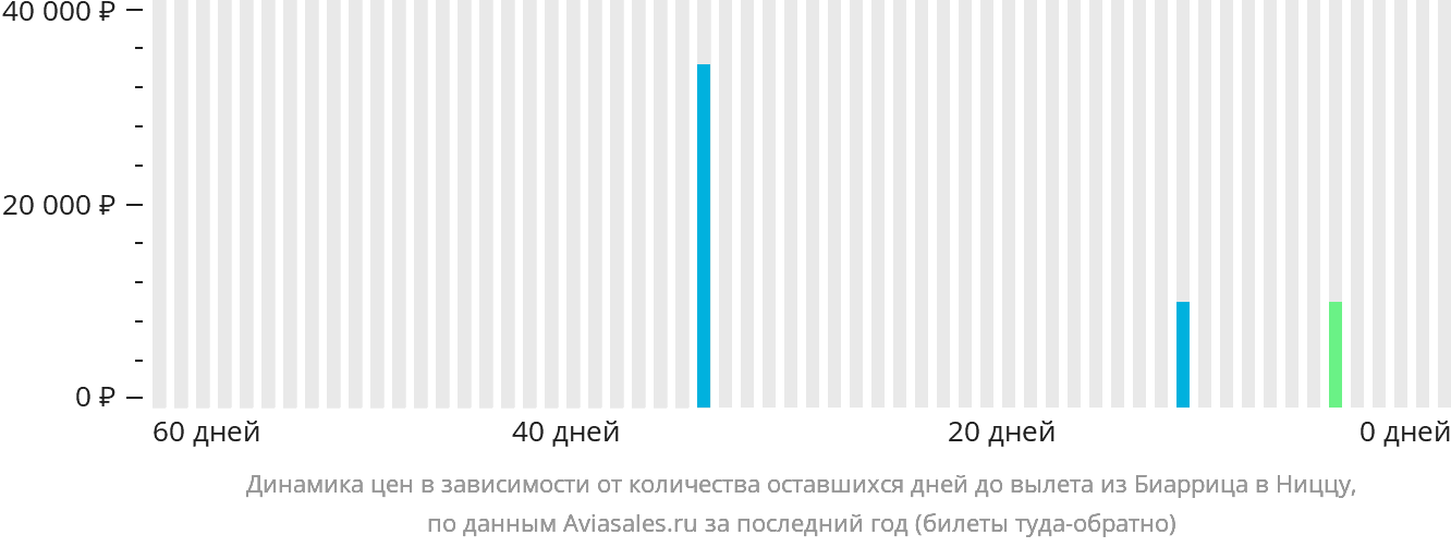 Динамика цен в зависимости от количества оставшихся дней до вылета из Биаррица в Ниццу