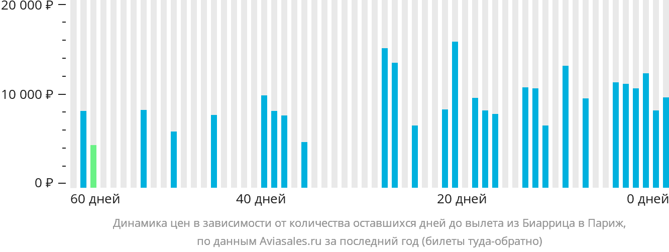 Динамика цен в зависимости от количества оставшихся дней до вылета из Биаррица в Париж