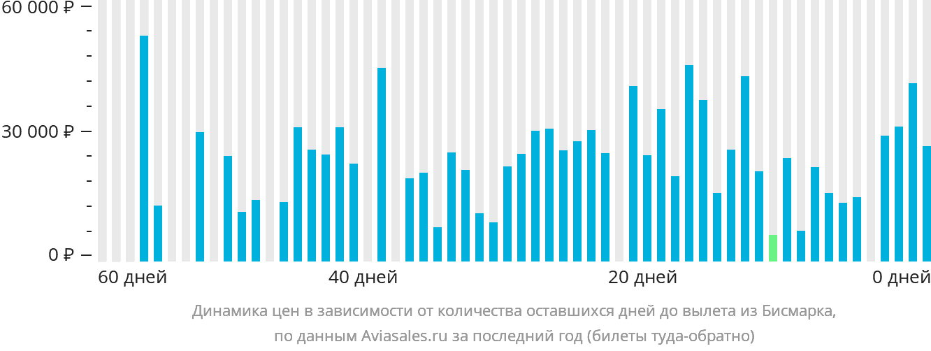 Динамика цен в зависимости от количества оставшихся дней до вылета из Бисмарка