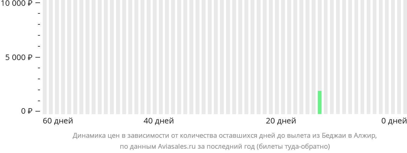 Динамика цен в зависимости от количества оставшихся дней до вылета из Беджаи в Алжир