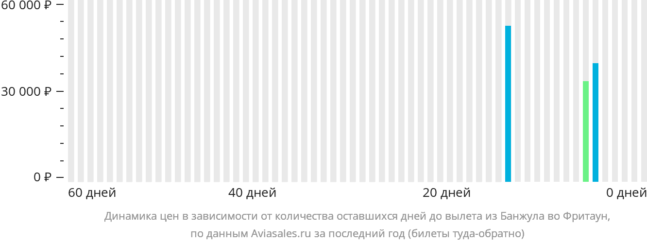 Динамика цен в зависимости от количества оставшихся дней до вылета из Банжула во Фритаун