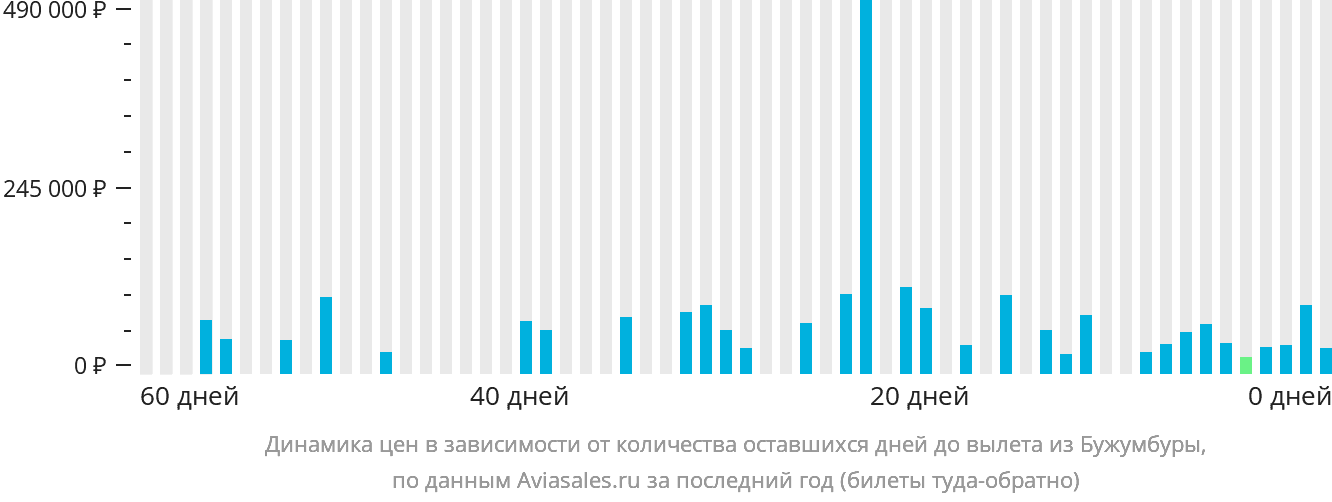 Динамика цен в зависимости от количества оставшихся дней до вылета из Бужумбуры