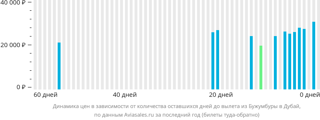 Динамика цен в зависимости от количества оставшихся дней до вылета из Бужумбуры в Дубай