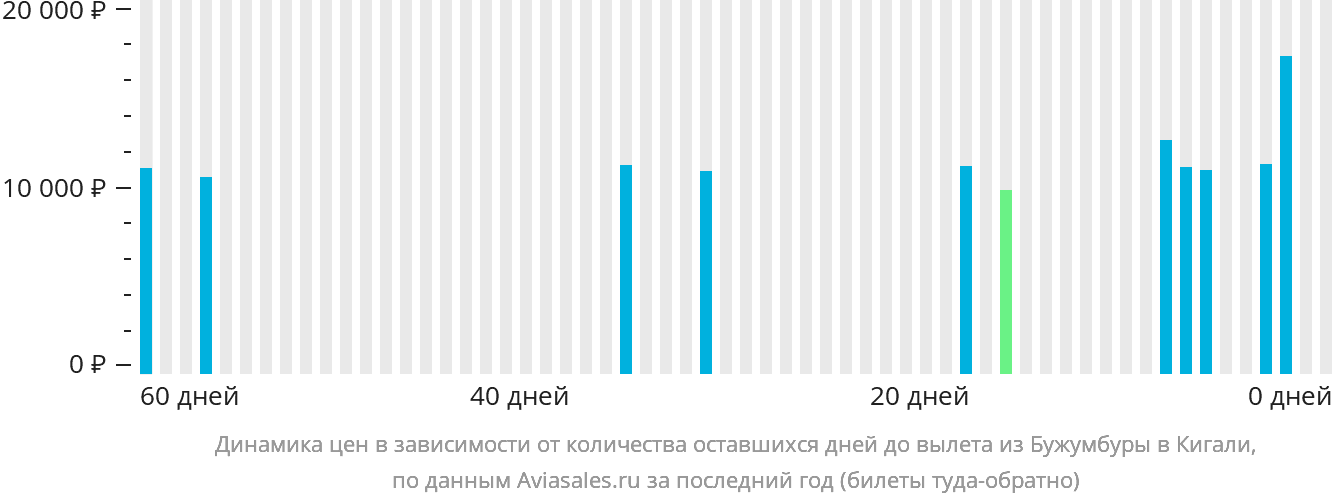 Динамика цен в зависимости от количества оставшихся дней до вылета из Бужумбуры в Кигали