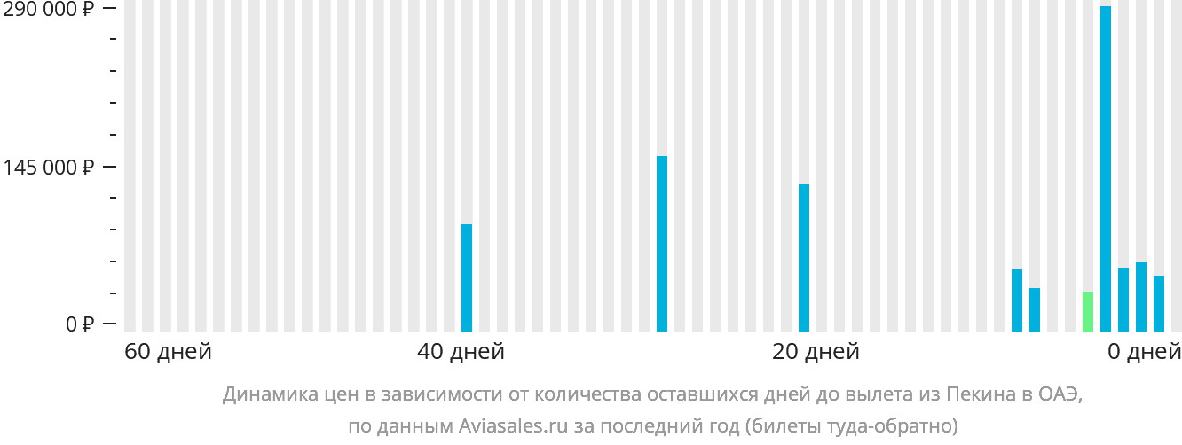 Динамика цен в зависимости от количества оставшихся дней до вылета из Пекина в ОАЭ