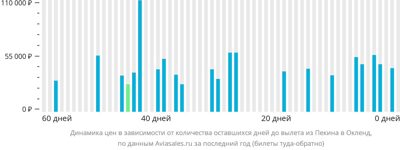 Динамика цен в зависимости от количества оставшихся дней до вылета из Пекина в Окленд
