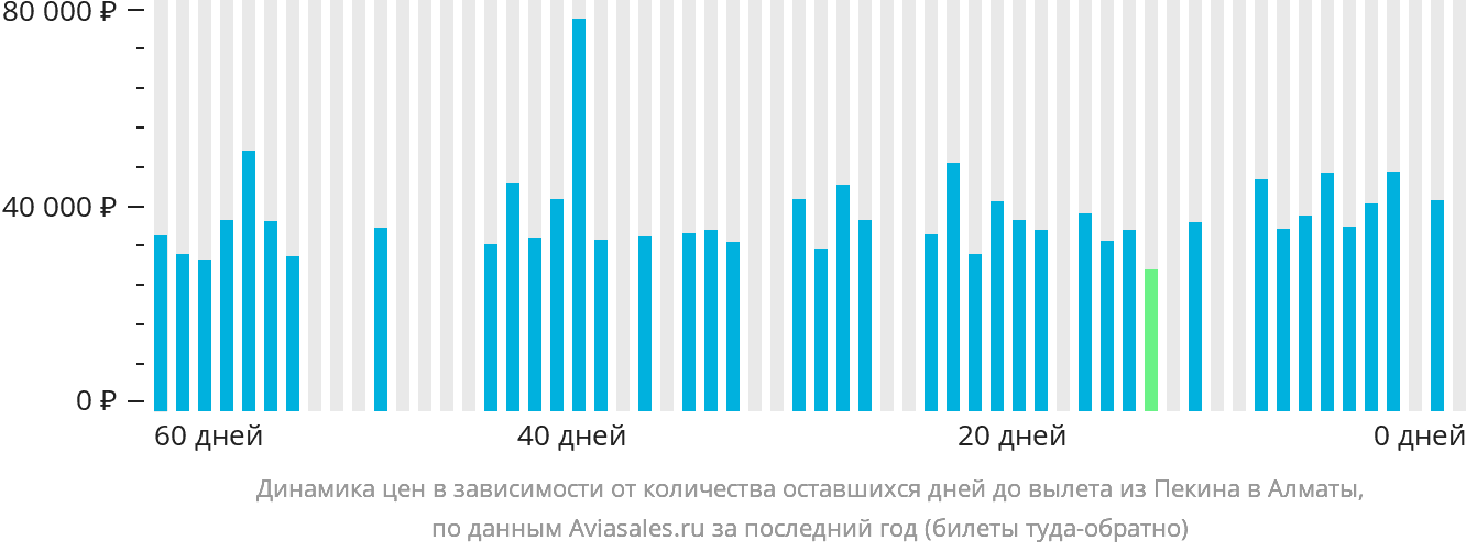 Динамика цен в зависимости от количества оставшихся дней до вылета из Пекина в Алматы