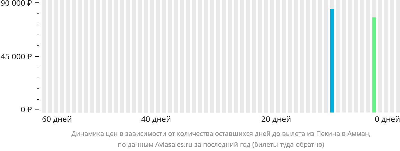 Динамика цен в зависимости от количества оставшихся дней до вылета из Пекина в Амман