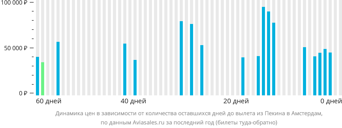 Динамика цен в зависимости от количества оставшихся дней до вылета из Пекина в Амстердам