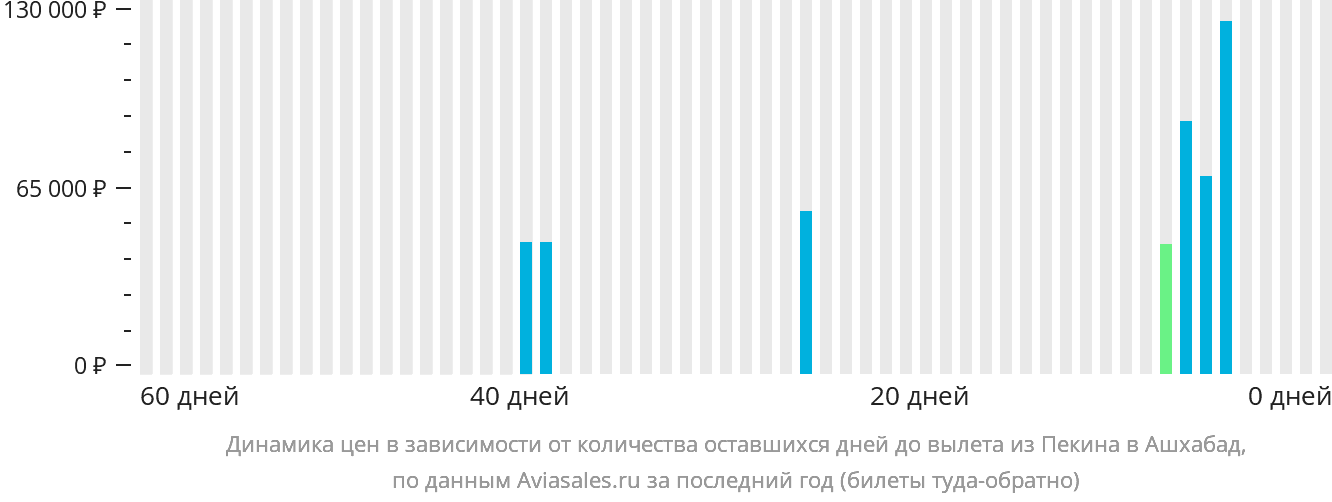 Динамика цен в зависимости от количества оставшихся дней до вылета из Пекина в Ашхабад