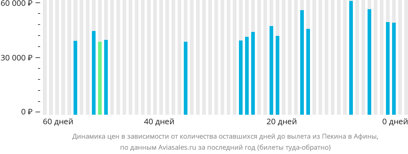 Динамика цен в зависимости от количества оставшихся дней до вылета из Пекина в Афины