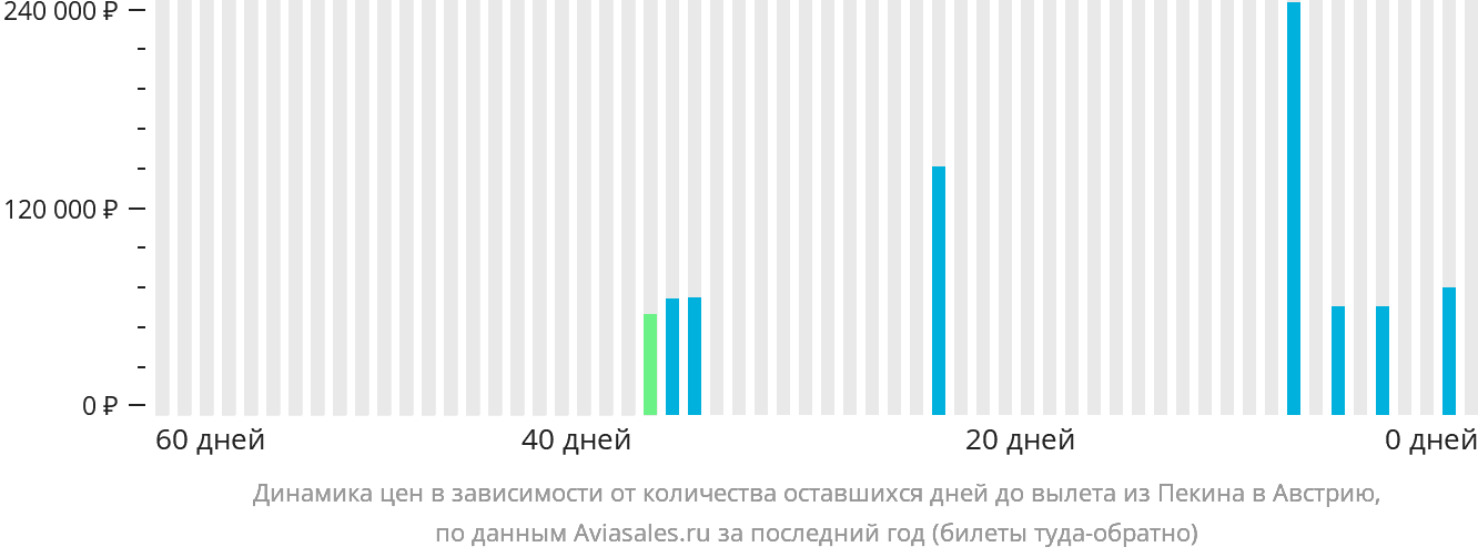 Динамика цен в зависимости от количества оставшихся дней до вылета из Пекина в Австрию