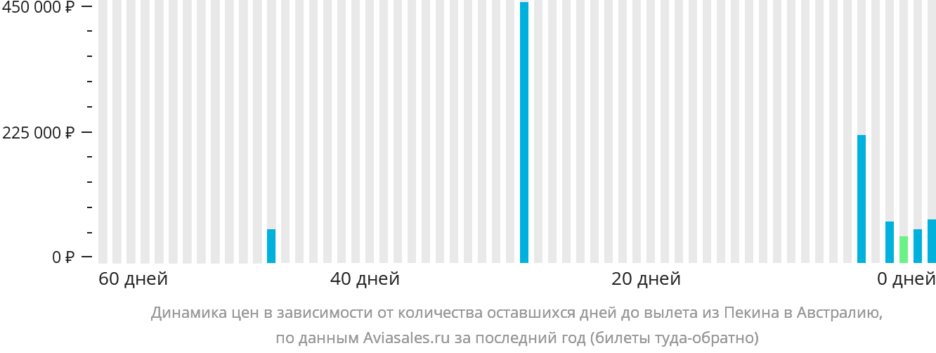 Динамика цен в зависимости от количества оставшихся дней до вылета из Пекина в Австралию