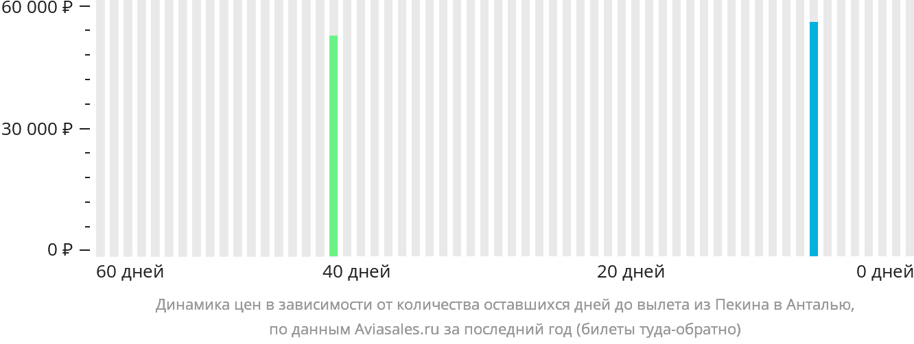 Динамика цен в зависимости от количества оставшихся дней до вылета из Пекина в Анталью