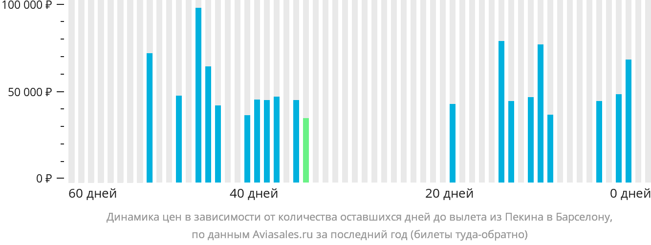 Динамика цен в зависимости от количества оставшихся дней до вылета из Пекина в Барселону