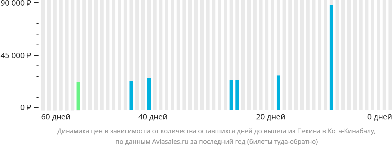 Динамика цен в зависимости от количества оставшихся дней до вылета из Пекина в Кота-Кинабалу