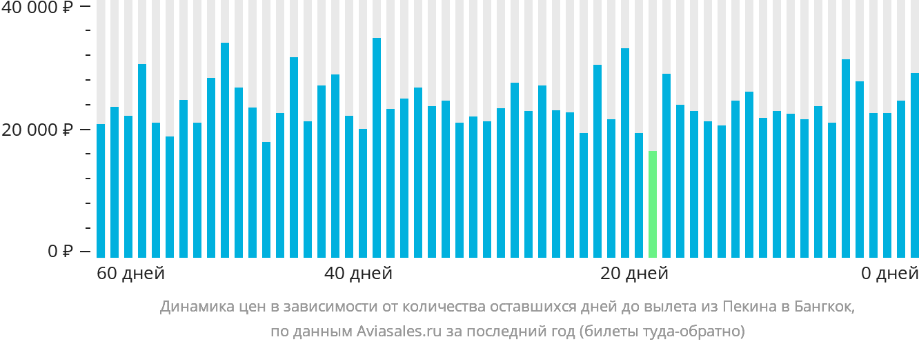 Динамика цен в зависимости от количества оставшихся дней до вылета из Пекина в Бангкок