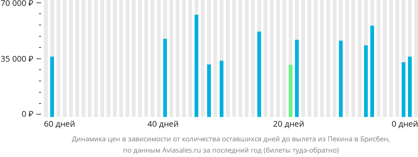 Динамика цен в зависимости от количества оставшихся дней до вылета из Пекина в Брисбен