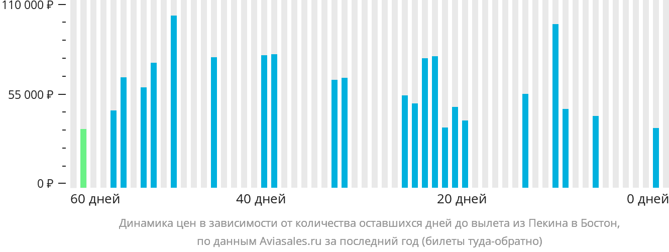 Динамика цен в зависимости от количества оставшихся дней до вылета из Пекина в Бостон