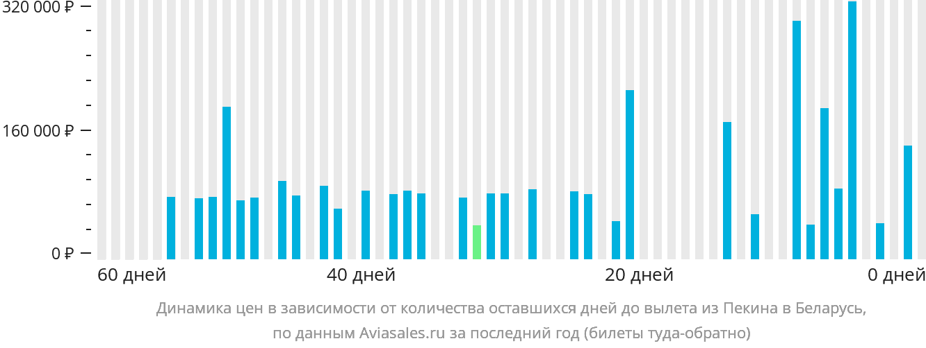 Динамика цен в зависимости от количества оставшихся дней до вылета из Пекина в Беларусь