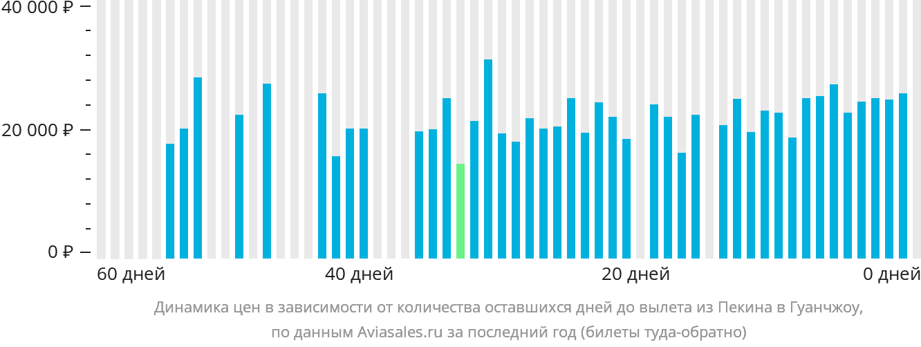 Динамика цен в зависимости от количества оставшихся дней до вылета из Пекина в Гуанчжоу