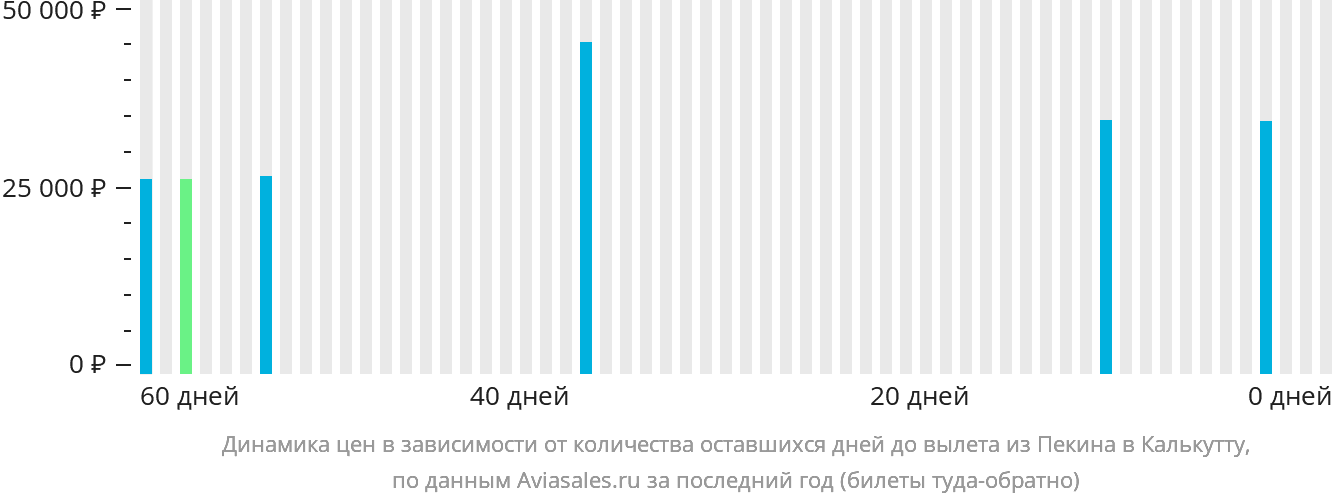 Динамика цен в зависимости от количества оставшихся дней до вылета из Пекина в Калькутту